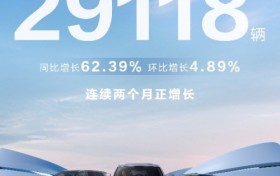 8月销量29118辆同比增长62.39%！奕派科技单月销量创新高
